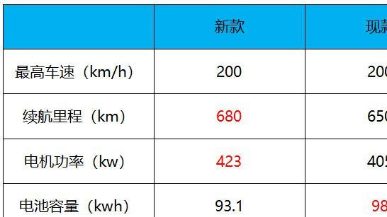 升级66项，搭载最新智能科技和电子电气架构 小鹏G9官图发布