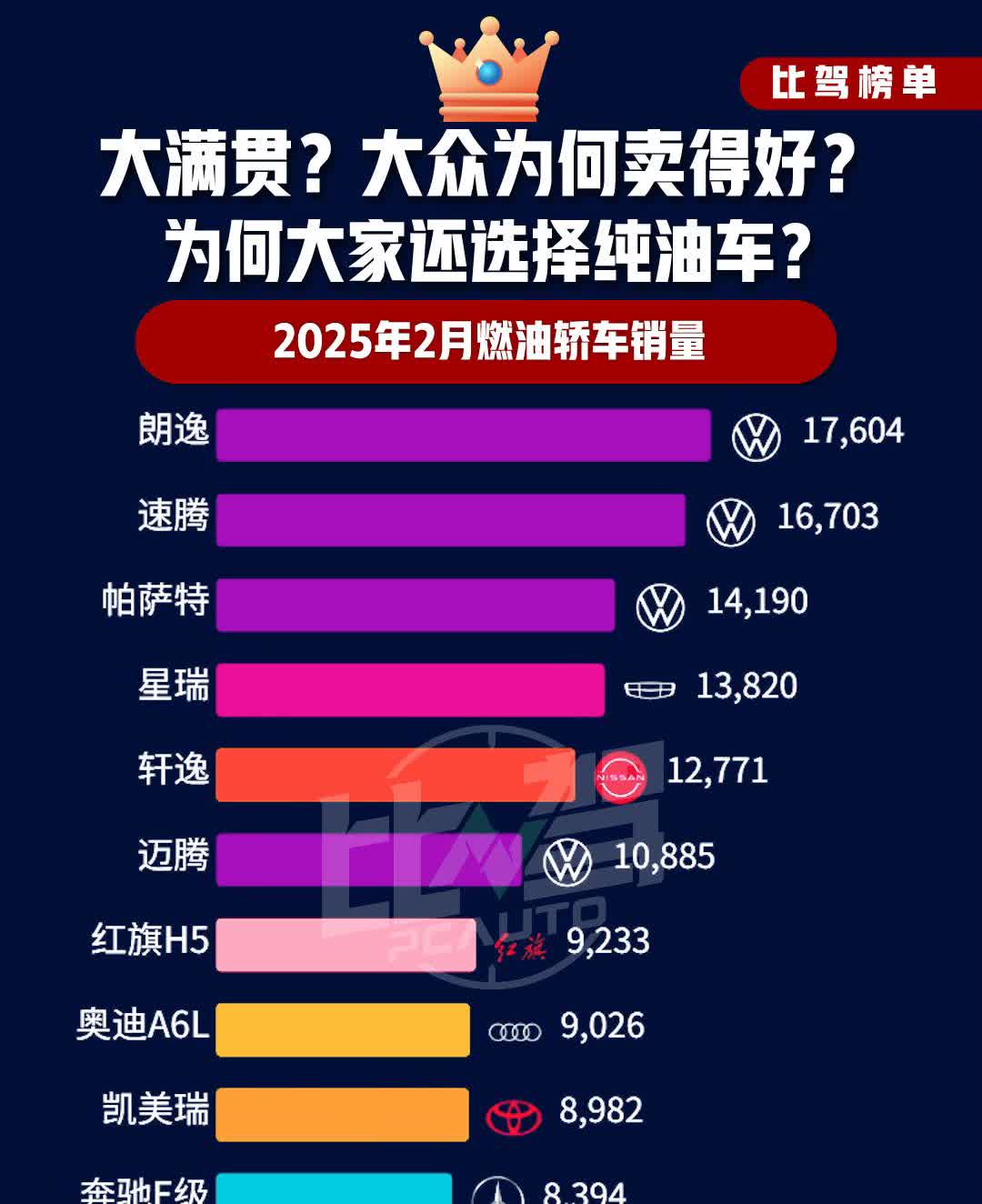 大满贯？大众为何卖得好？为何大家还选择纯油车？
2025年2月燃油轿车销量。