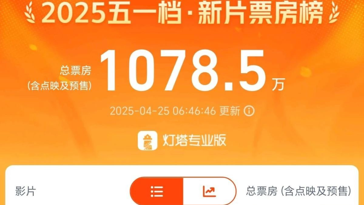 五一档电影：13 部卷生卷死，预售却像在玩 “123 木头人”？