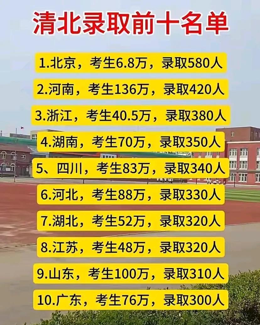 哪些省市清北录取人数多？
不算北京的话，浙江相对来说比较容易考清北，40.5万考
