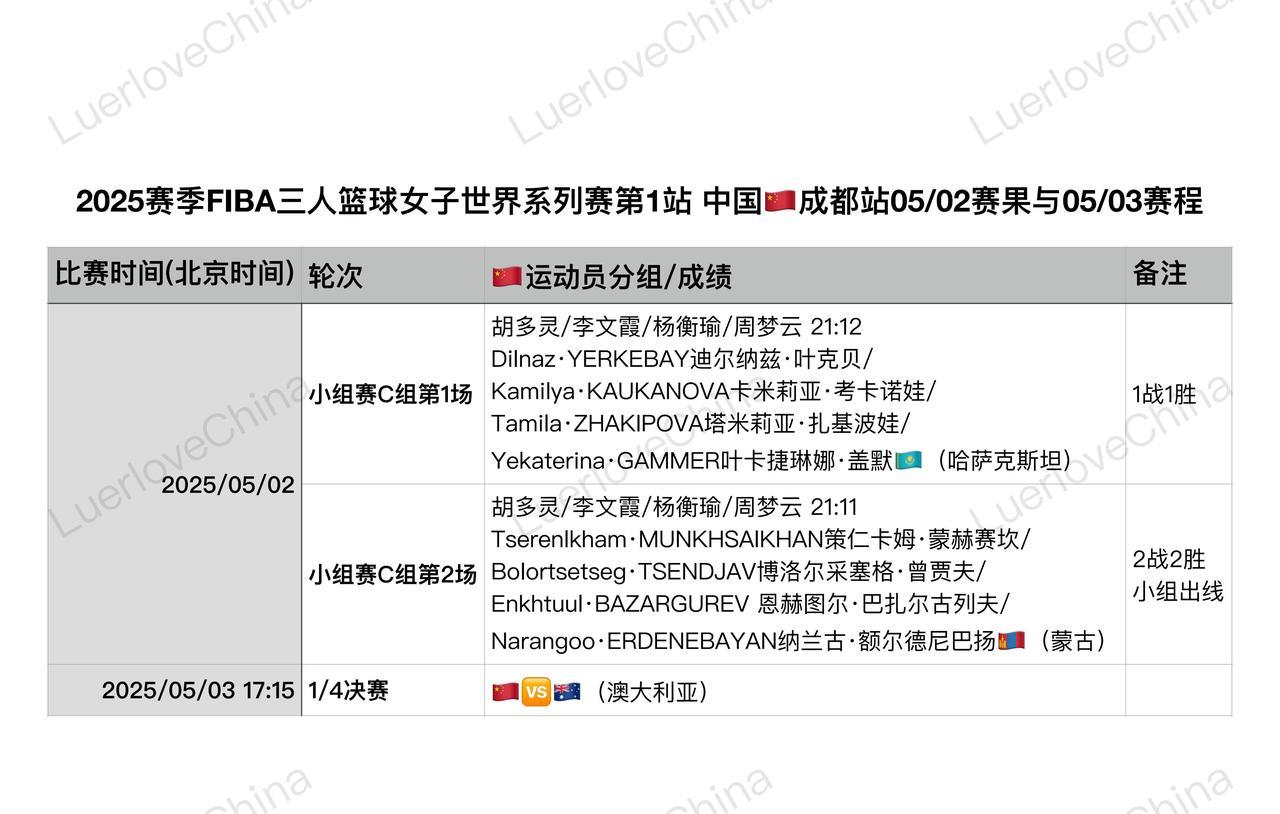 17:15 1/4决赛
半决赛、决赛随后进行；
以上信息截至发表前，以实际比赛情
