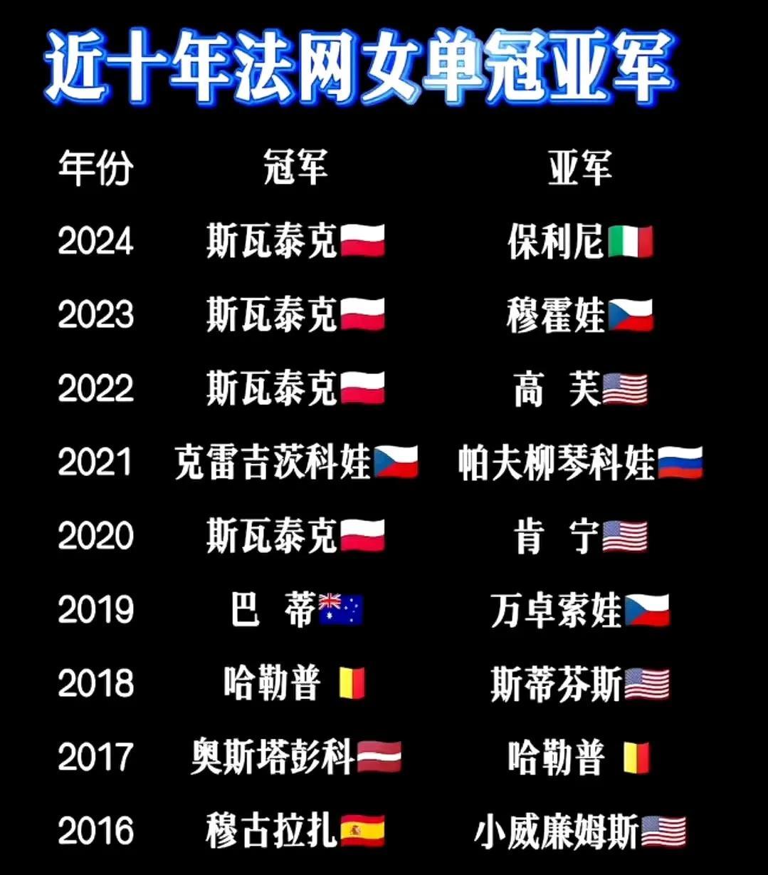 世界第一萨巴伦卡居然从未进过法网决赛！斯瓦泰克四夺法网，红土实力堪比纳达尔！
2