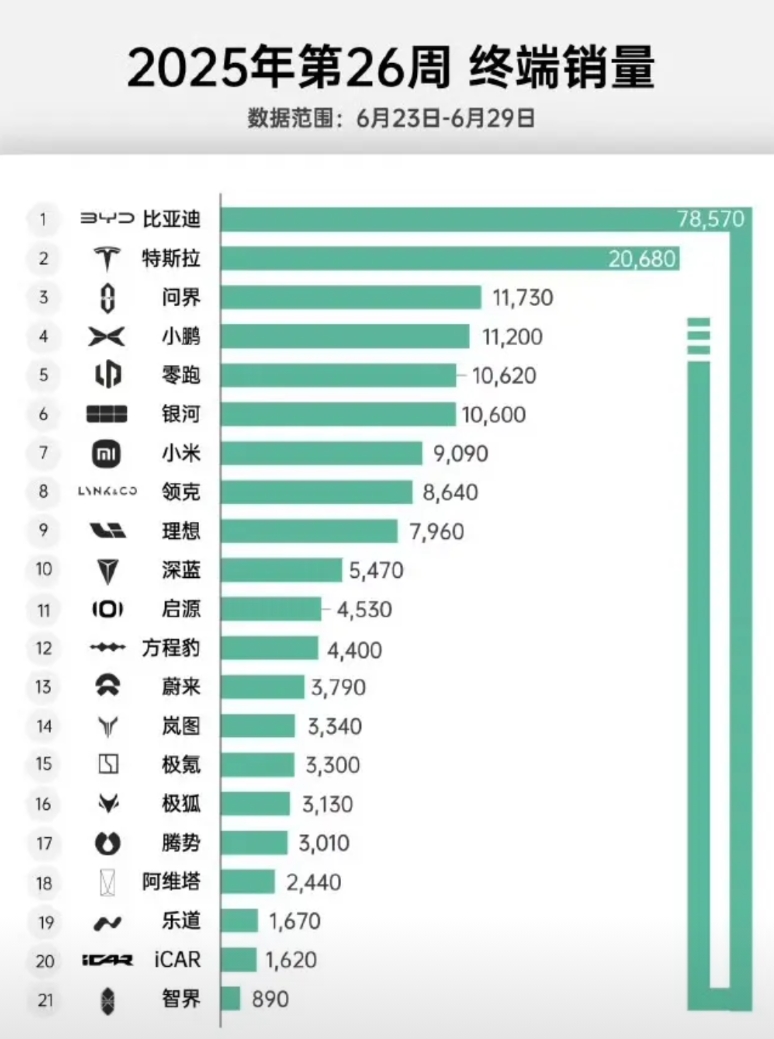 比亚迪一直保持断层式领先
不过特斯拉销量好像丝毫没有受到“新车”的冲击，虽然比特