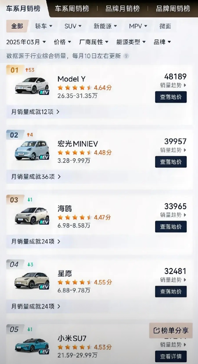 最近小米风波不断，网上都是小米的事故视频，但是很奇怪的小米销量不但没有下滑，反而