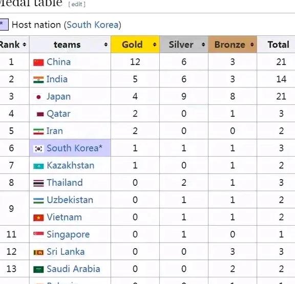 印度田径亚锦赛5金6银3铜，金牌榜第二，仅次于中国。这一成绩着实令人眼前一亮，许