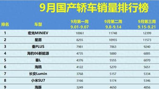 9月国产轿车销量全景图：五菱宏光MINIEV售3.4万辆领跑，比亚迪三款车型跻身前十
