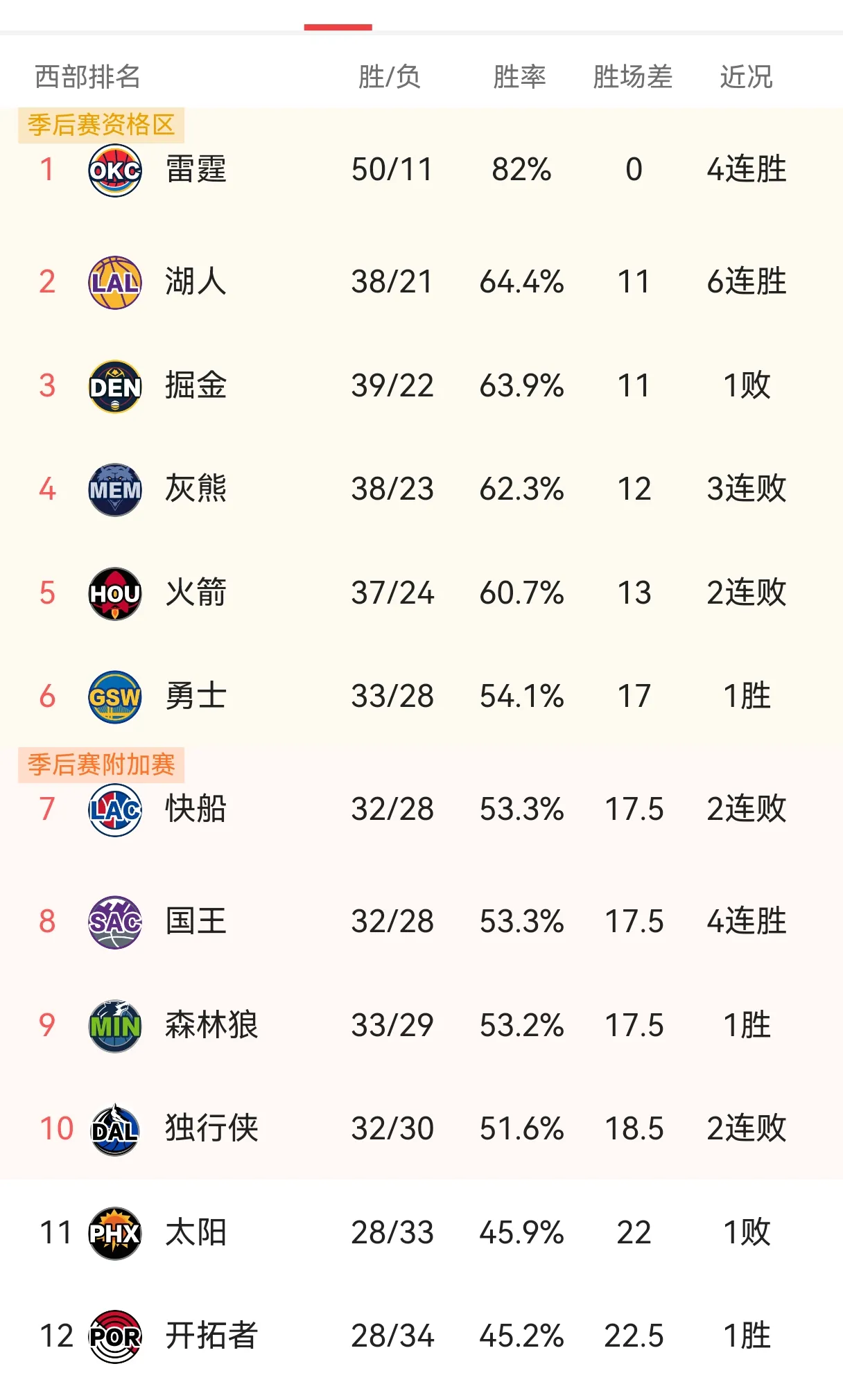乱了乱了！三大事件连锁反应，今日之后西部排名彻底乱了。


第一、欧文重伤
伴随