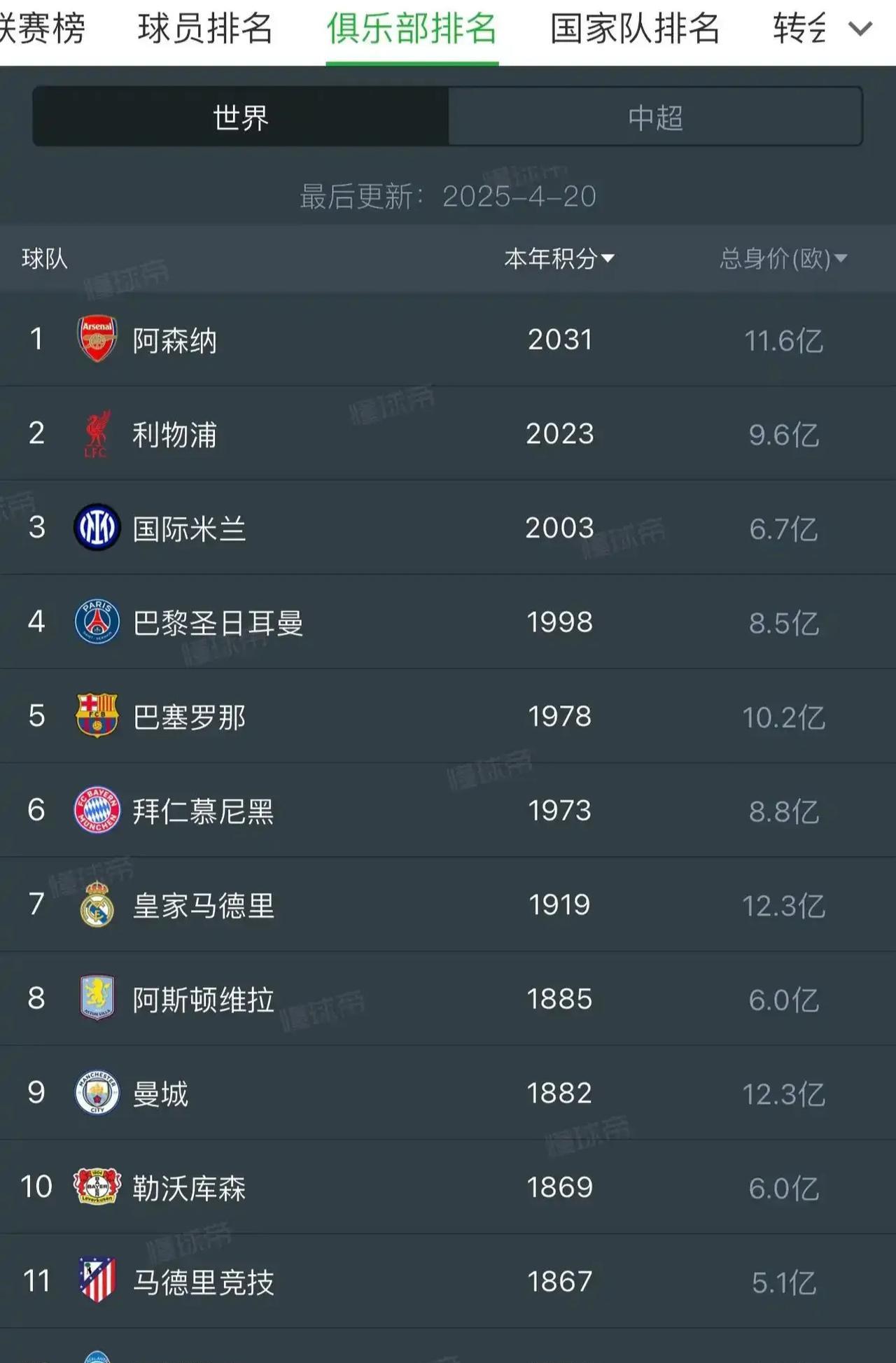 阿森纳也有排名世界第一的时候，这还没夺冠呢，以后拿冠军就是称霸足坛！
阿森纳，凭