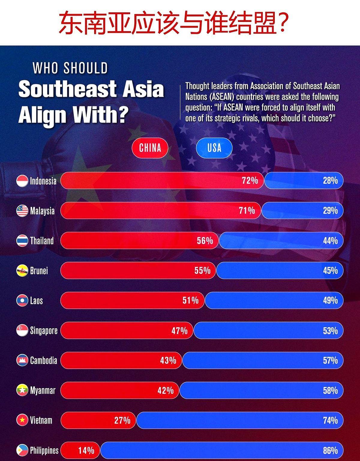 当今世界有两个经济超级大国：美国和中国。
两国经济实力的总和几乎相当于其他所有国
