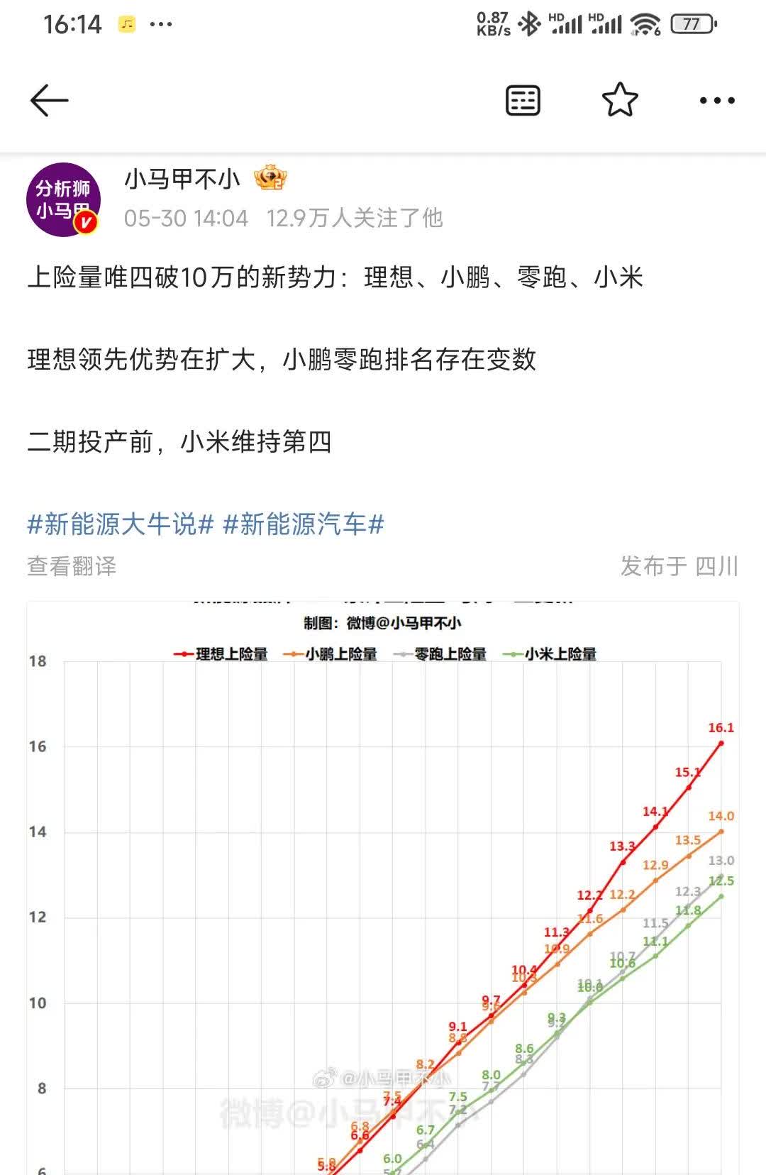 上险量唯四破10万的新势力：理想、小鹏、零跑、小米。