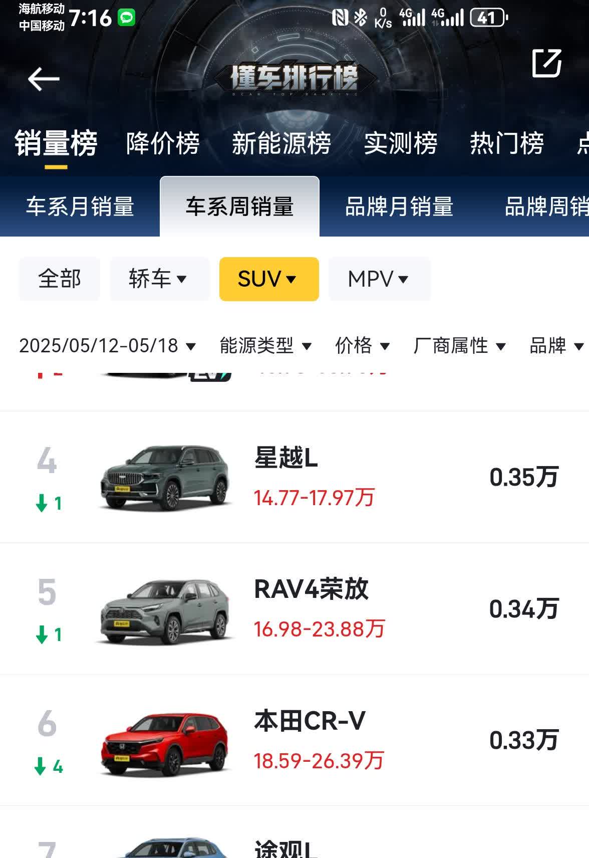 比亚迪海狮05ev5月第三周销量井喷，达2900多辆，远超元，SUV前30名未见