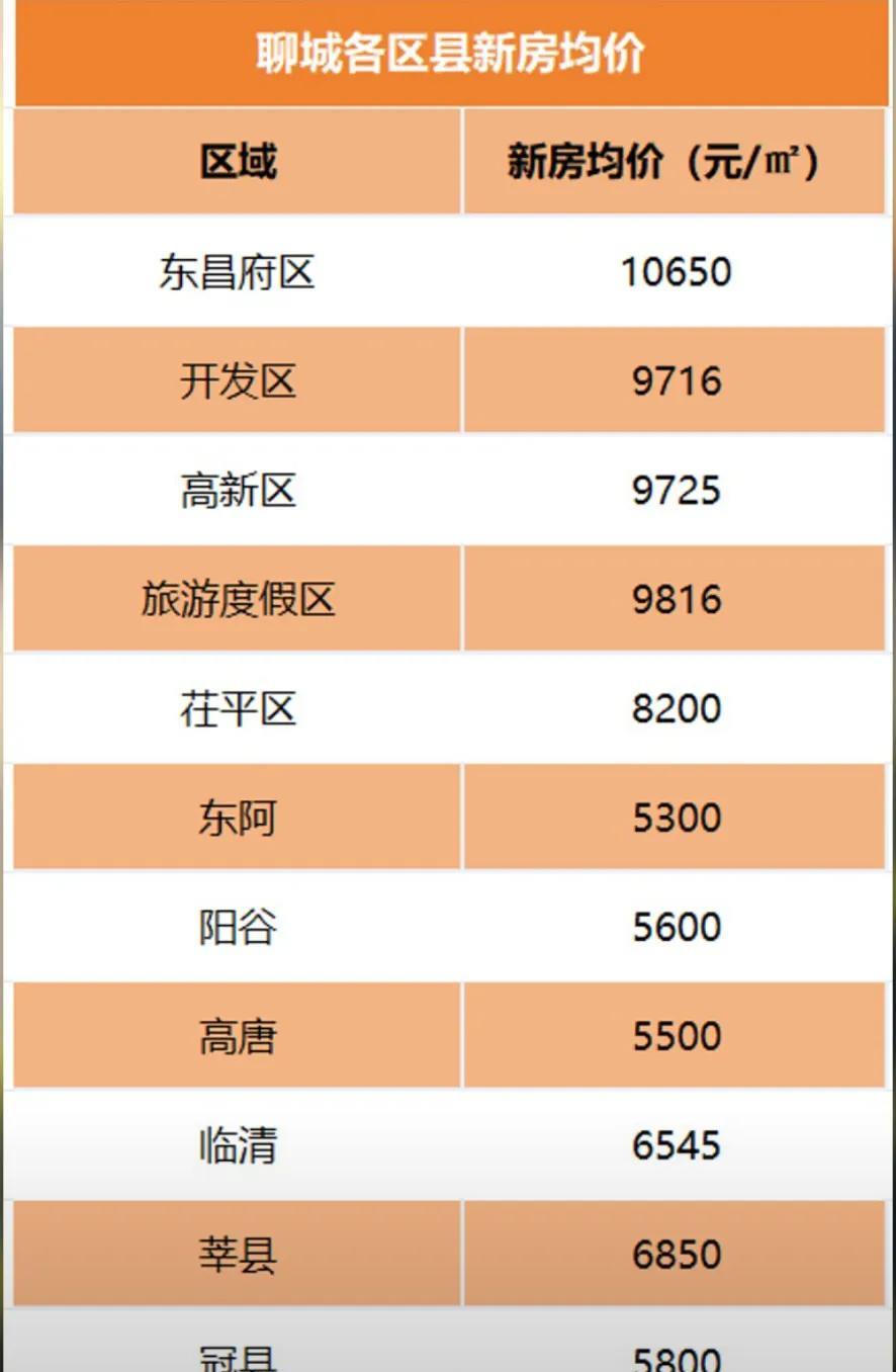 山东省聊城市最新房价公布，新房价格依旧非常坚挺，东昌府区新房价格依旧过万，而茌平
