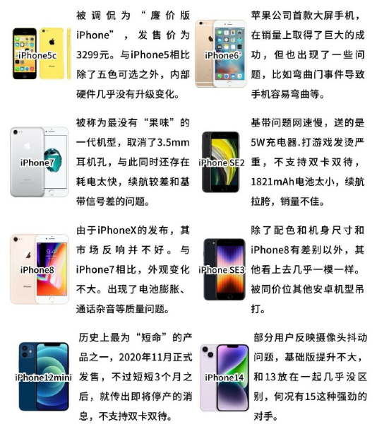 目前苹果“最失败的”八款手机 ​​​
