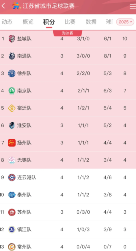 苏超最新积分排名公布，盐城登顶积分榜！

其中，作为第四轮最后一场比赛，宿迁队与