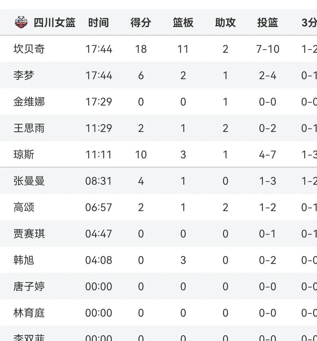 总决赛G1半场结束
四川女篮42-37东莞