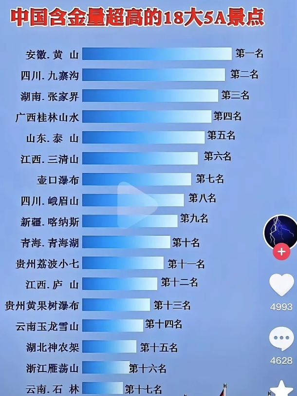 这景点排名是几十年以前排出来的吧，排第一位的黄山，那是上辈人喜欢的旅游目的地。