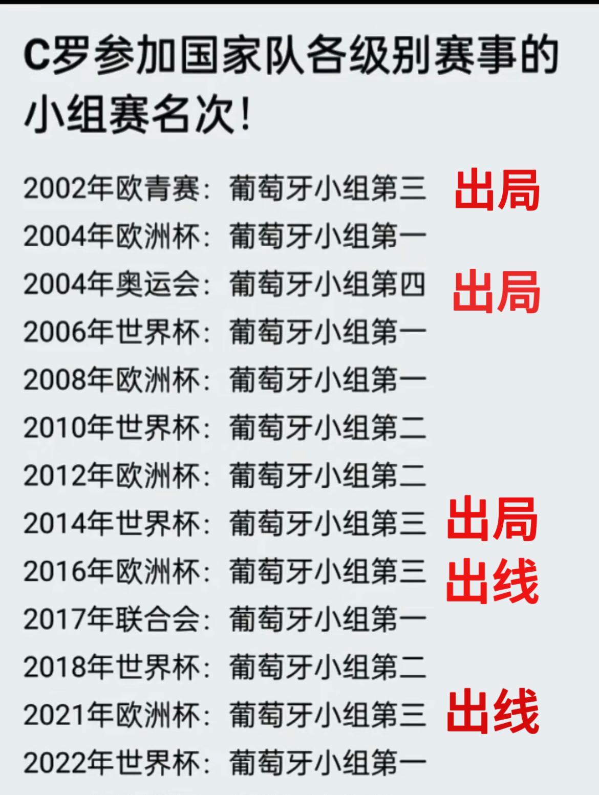 和C罗比起来，梅西差远了，他从来没有办到以下两件事：
1.在杯赛中以小组赛第三名