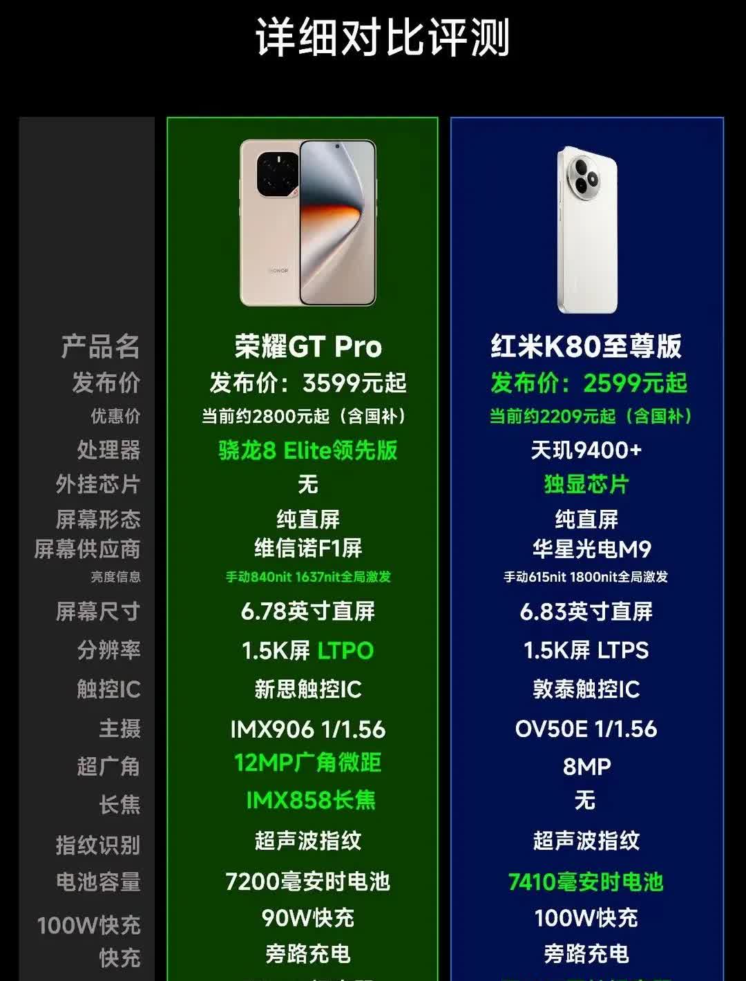 荣耀GT Pro对比红米K80 至尊版，谁理会适合你？

从配置来看荣耀搭载