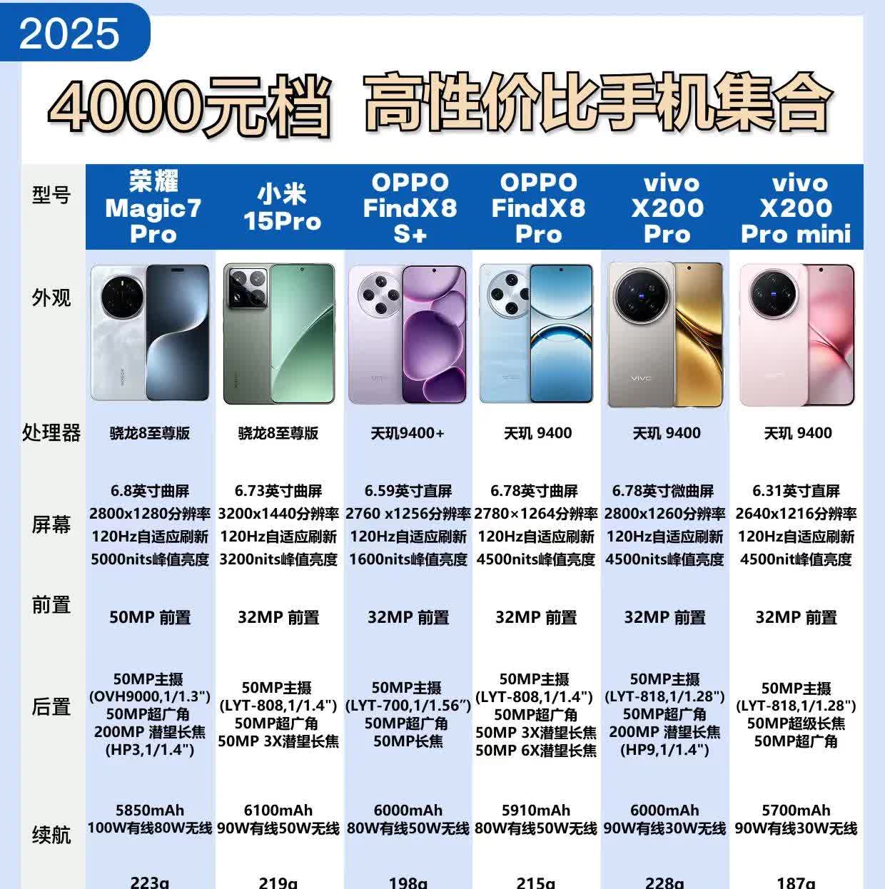 2025年4000元档高性价比手机大集合！
荣耀、小米、OPPO、vivo有多