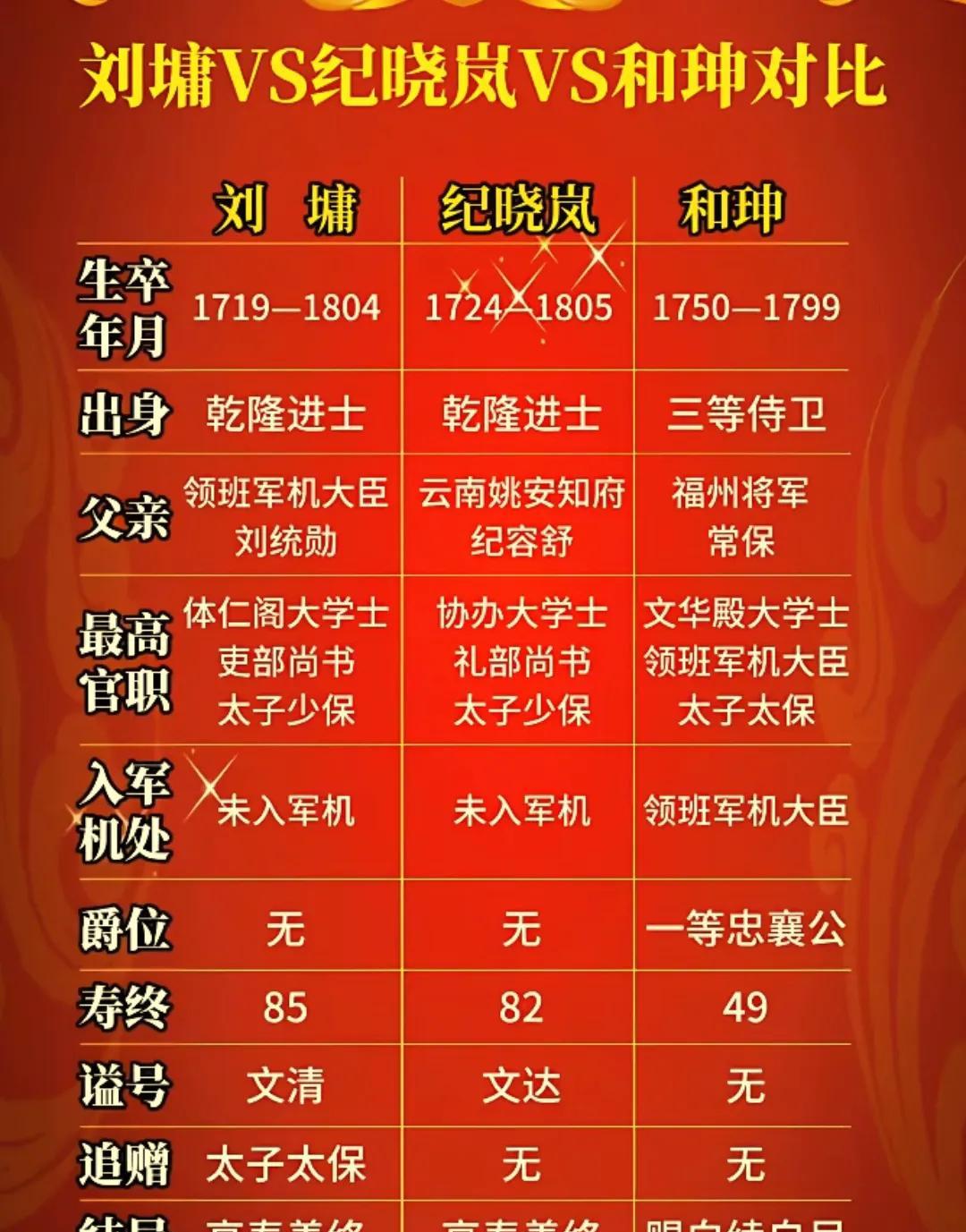 刘墉、纪晓岚、和珅三位清代名臣对比，谁更胜一筹？
