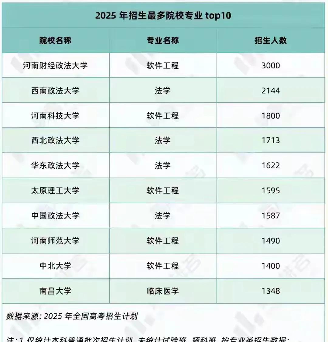 政法大学这是啥情况，软件工程和法学一次招2000-3000人，这是看专业热就这么