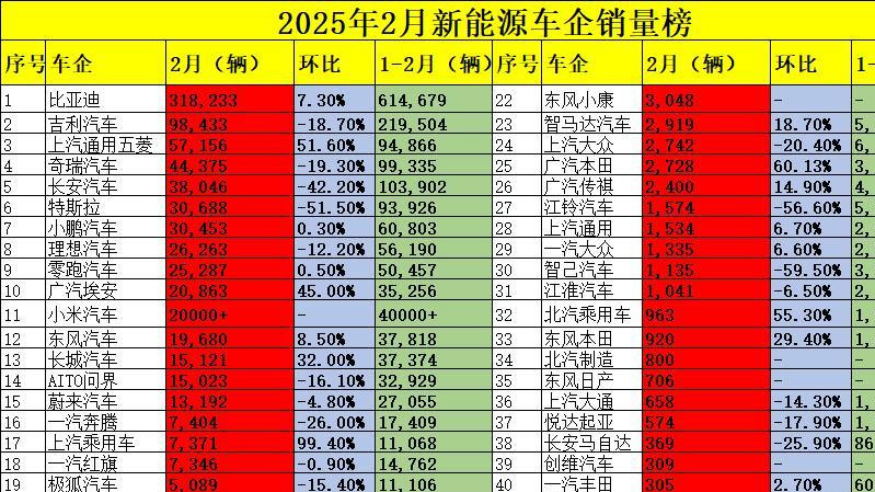 惨烈！2月新能源车企销量榜，特斯拉销量腰斩，广汽丰田近个位数