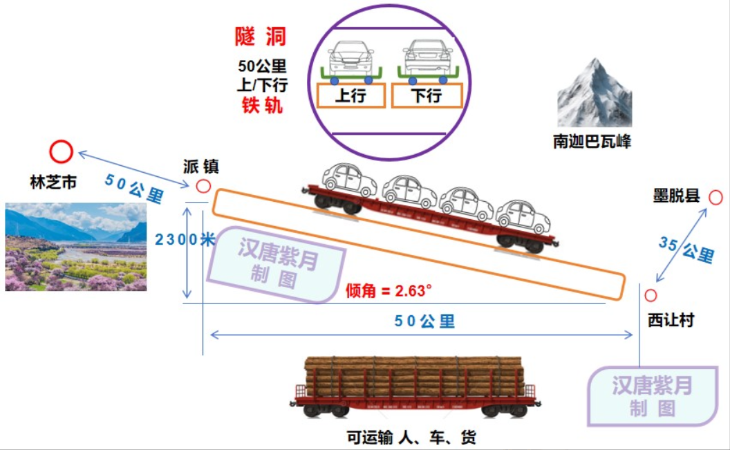脑洞系列 —— 与雅江超级水电站并行的快捷隧洞通道

2025年7月19日，雅鲁