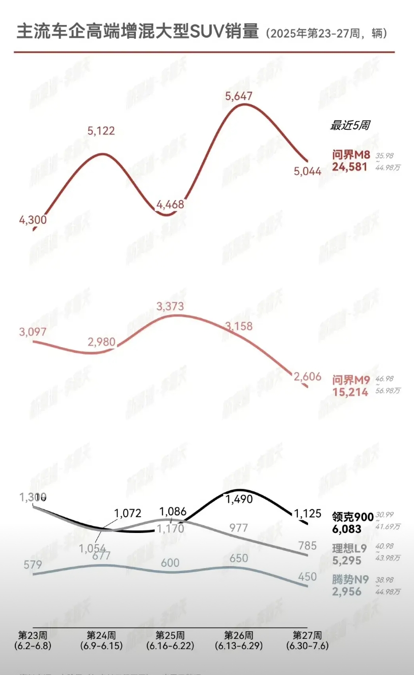 迪子的d9这么成功，为啥n9销量拉胯？是消费者不懂车吗？上周n9卖了450台，深