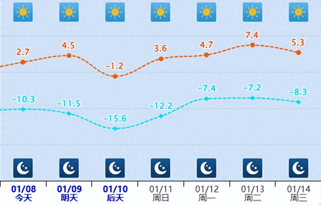 吕梁：晴天间多云，平川地区有3-4级、短时5级或以上偏西风