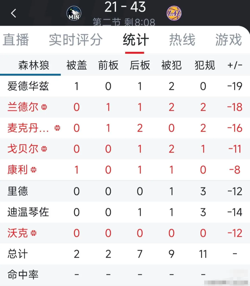 第二节刚开始，迪文和里德3犯，兰德尔和麦丹2犯？