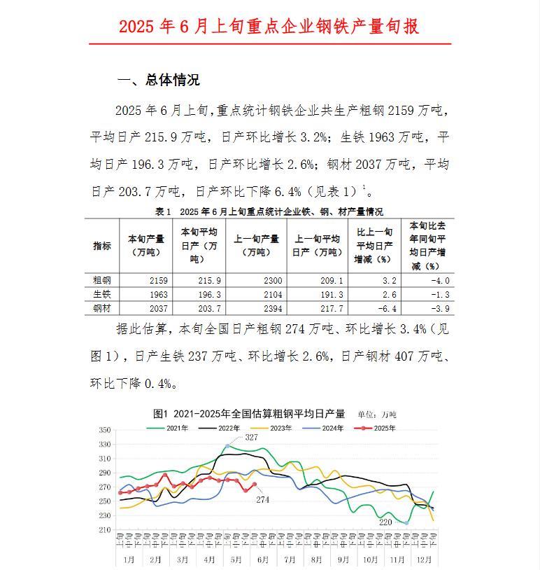 【中钢协：6月上旬重点钢企粗钢日产215.9万吨】据中钢协数据显示，6月上旬，重