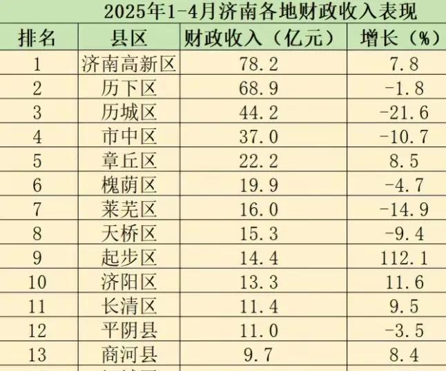 历城区财政收入暴跌超20%，那些拆迁的咋办？
历城区现在有全市最大规模的拆迁，现