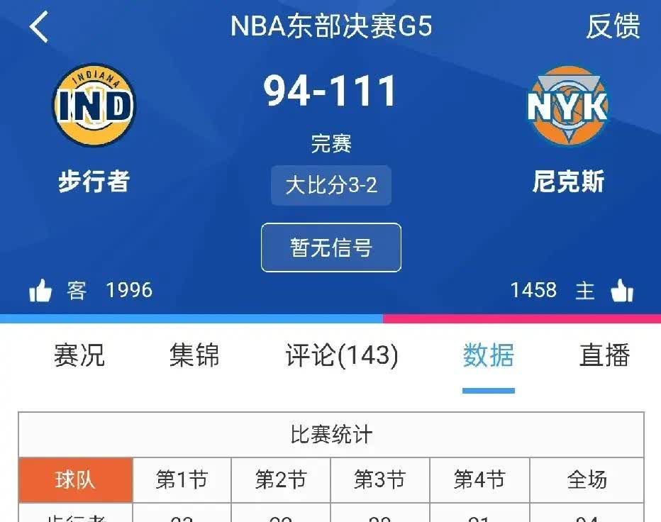 尼克斯111-94步行者拒绝被淘汰，布伦森表示历史上共有13次在1-3落后的情况