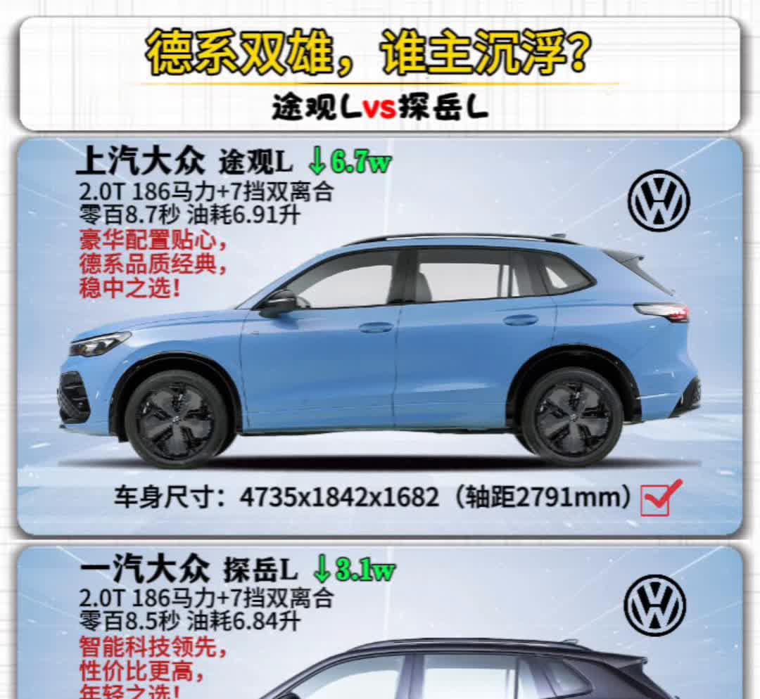 德系双雄，谁主沉浮？上汽大众途观L，6.7w，零百8.7秒，油耗6.91升。