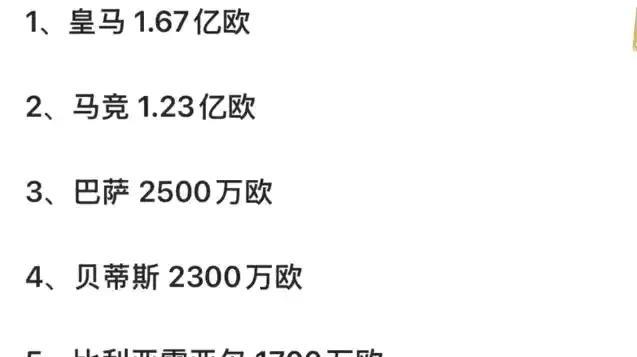 今年西甲的转会费，远远落后英超！
皇马1.67亿，像没买人一样。
马竞1.23亿