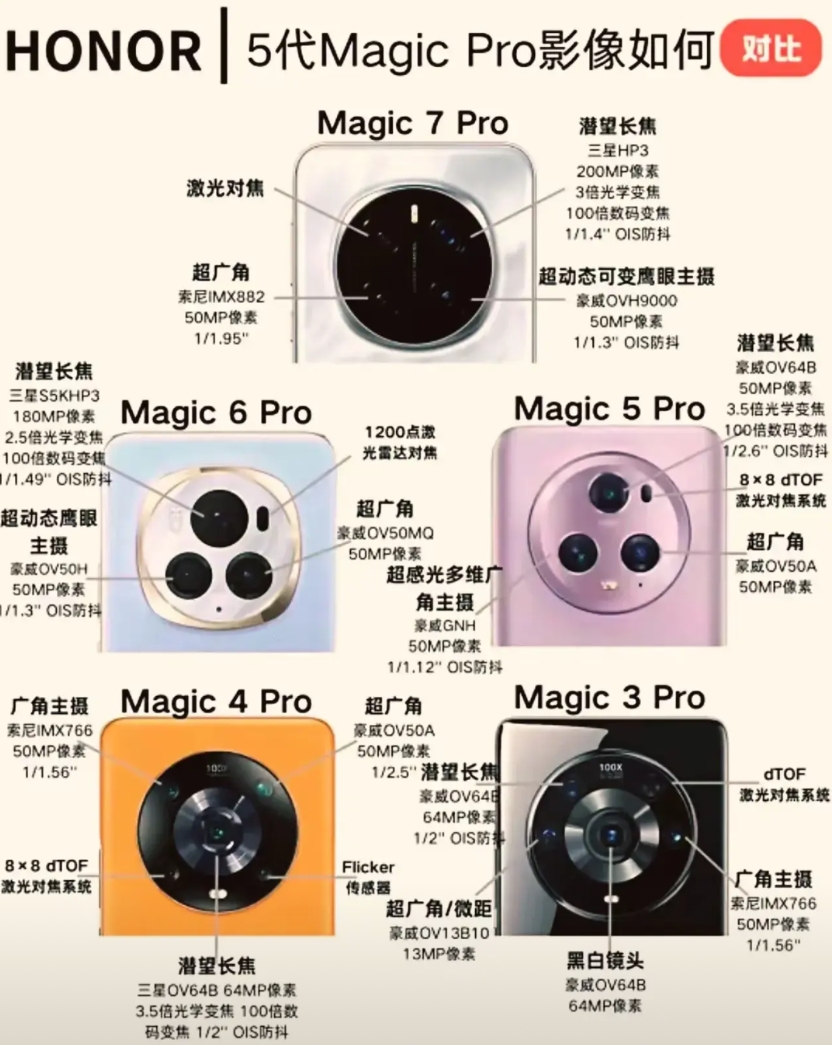 荣耀Magic系列Pro机型影像对比：迭代中进阶
 
荣耀Magic系列Pro机