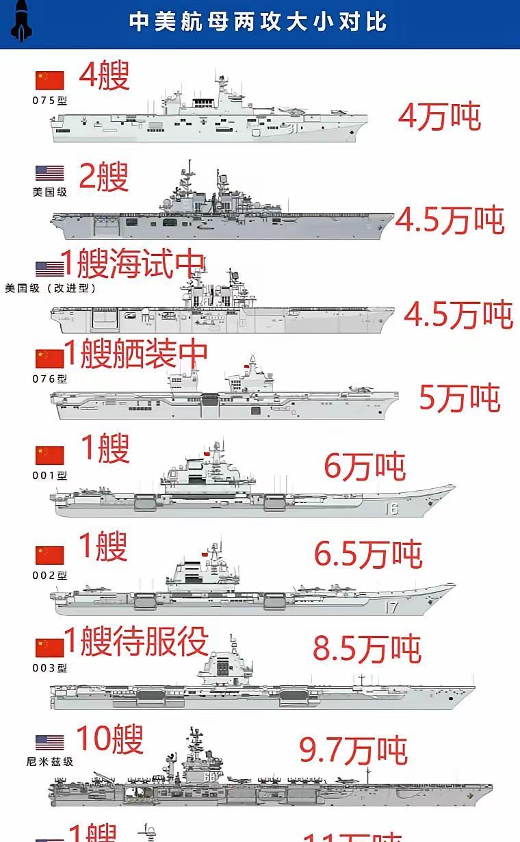 弗吉安号，可是8w余吨，重要的是“余”