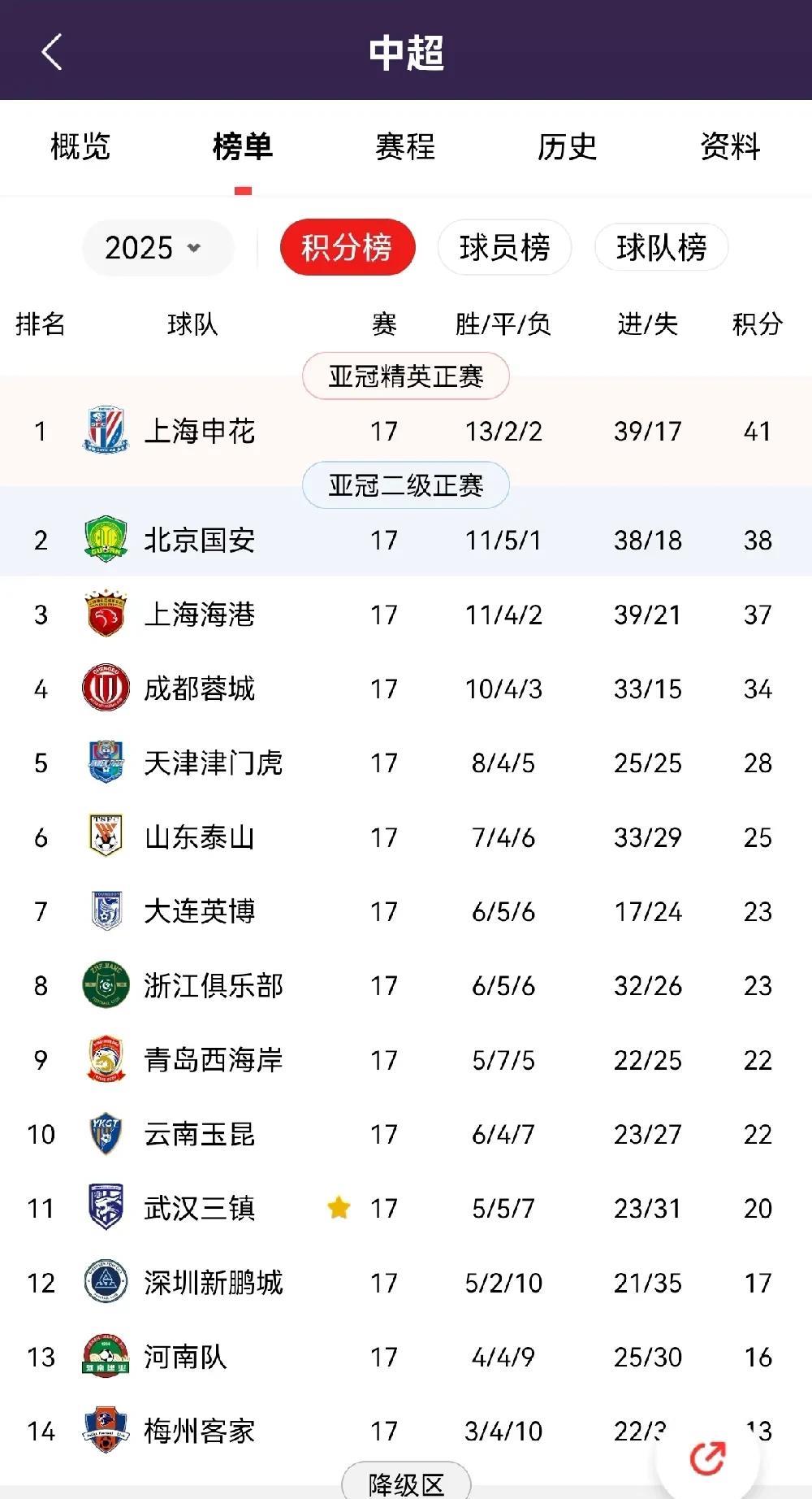 中国足球超级联赛积分榜（第17轮）
中国足球超级联赛战罢第17轮。在一场榜首大战