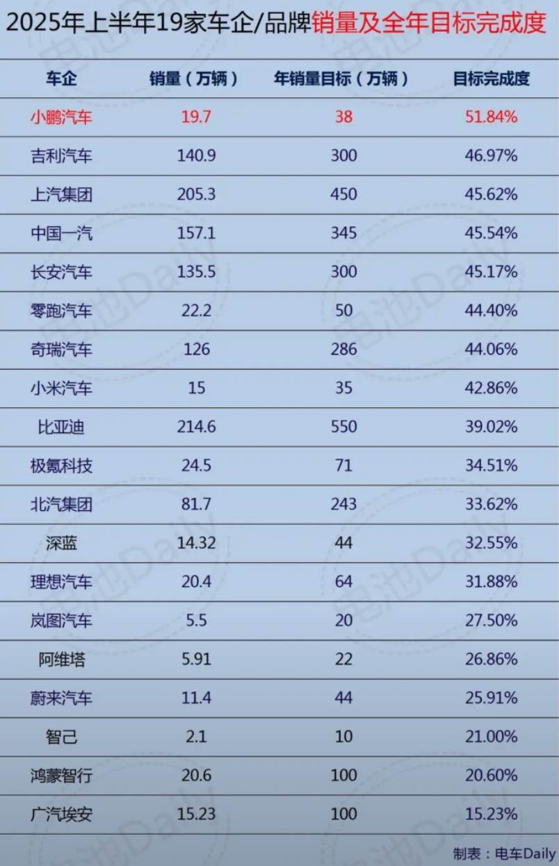 广汽埃安真是笑话，年初定了100万的销售目标，上半年仅完成15.23万辆。
相当