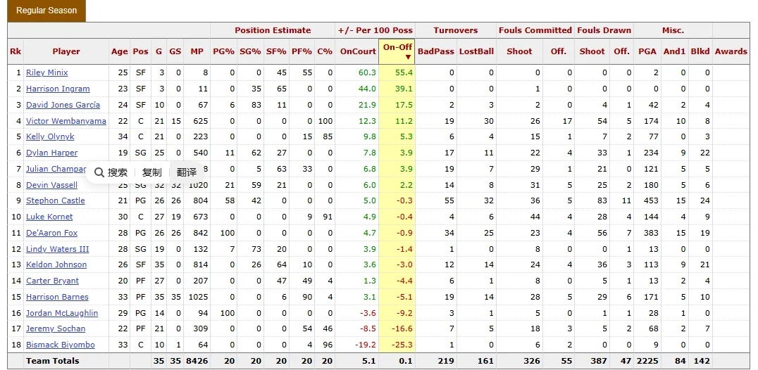 非挑事，纯分享on-off，看看和观感是否有差距
这是本赛季至今的on-off值