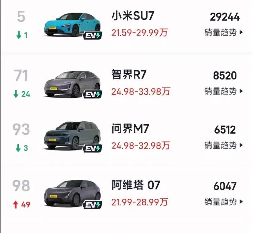 小米SU7系列3月份订单和鸿蒙智行3月份订单对比，小米汽车综合订单29244辆！