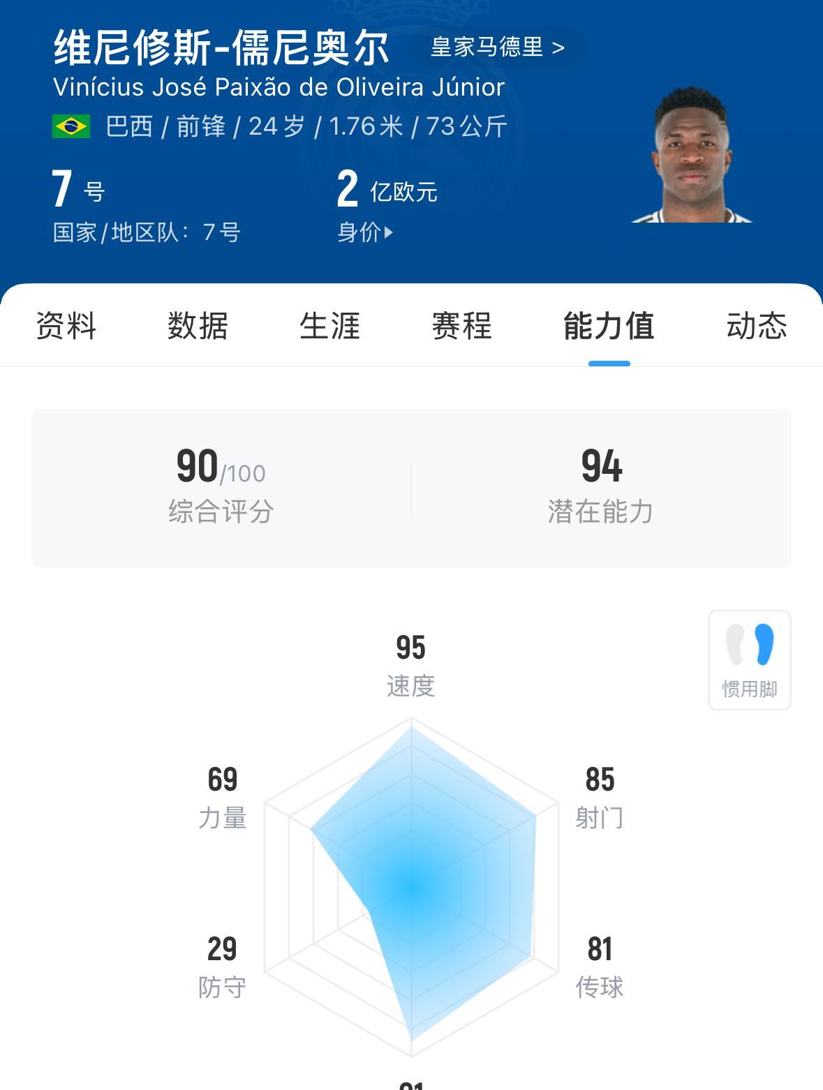 【皇马主帅安切洛蒂无缝对接成为巴西国家队主帅】
至于皇马，目前队内有三名巴西球员