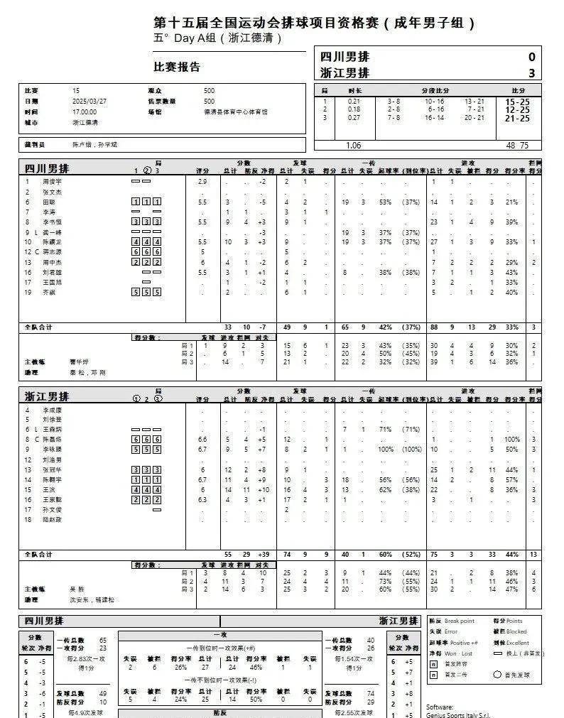 全运会男排预赛第五轮：浙江男排3-0战胜四川男排(25-15，25-12，25-