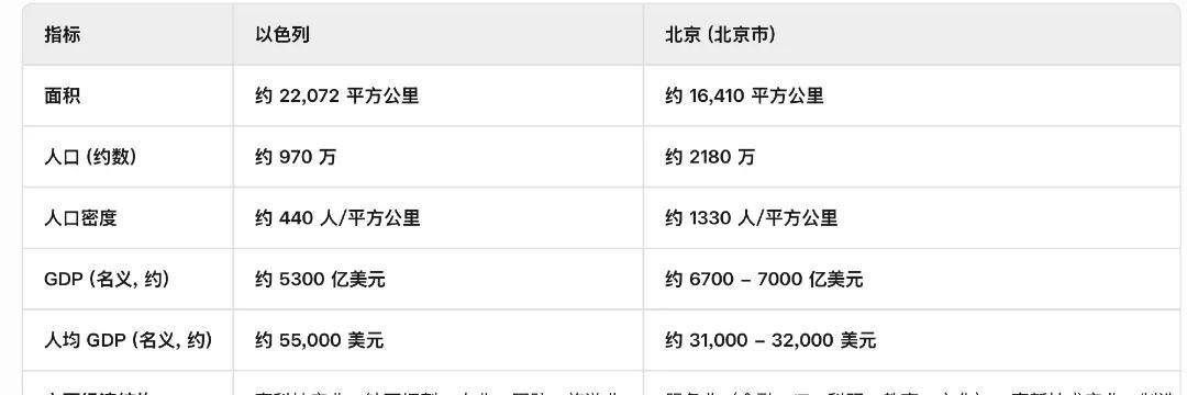 不看不知道，一看吓一跳，原来以色列只是比北京大那么一点，经济水平还没有北京高，人