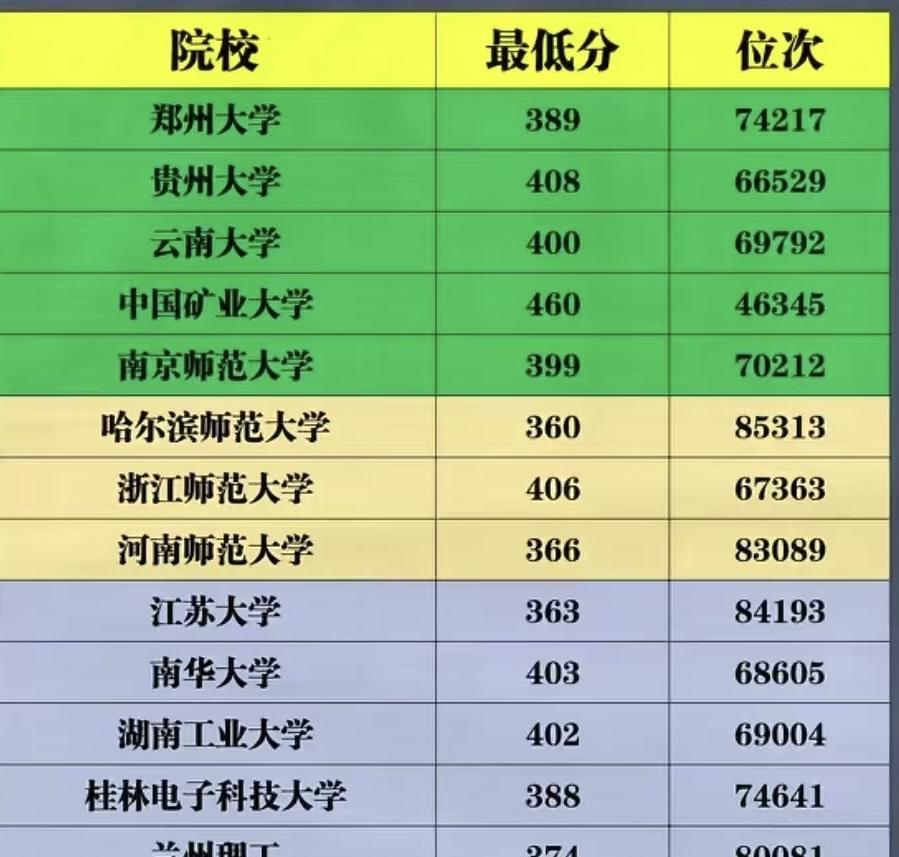 黑龙江这些高校的物理普通批分数线，让你羡慕不？