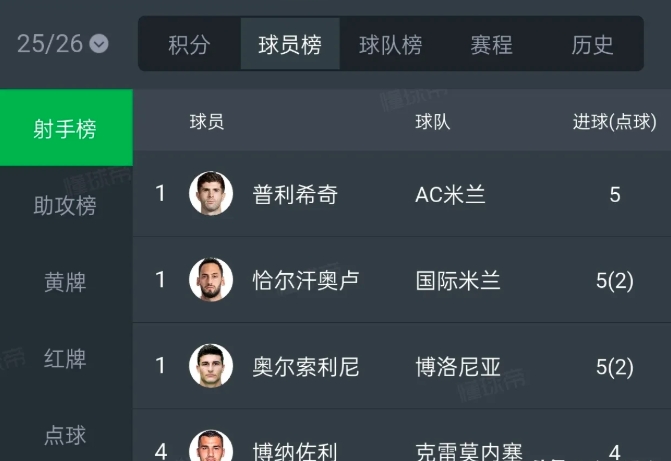 意甲12轮过后，射手榜第一名才进了5球