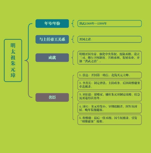 明朝十六帝：古今多少事，都付笑谈中。 ​​​
