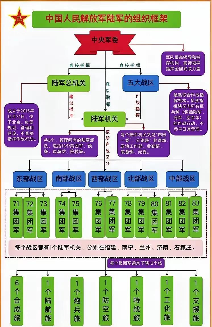 中国人民解放军陆军的组织架构图。