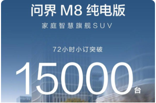 问界太难了！完全交付不过来，问界M8还要排队等车呢，纯电版又来1.5万台

问界