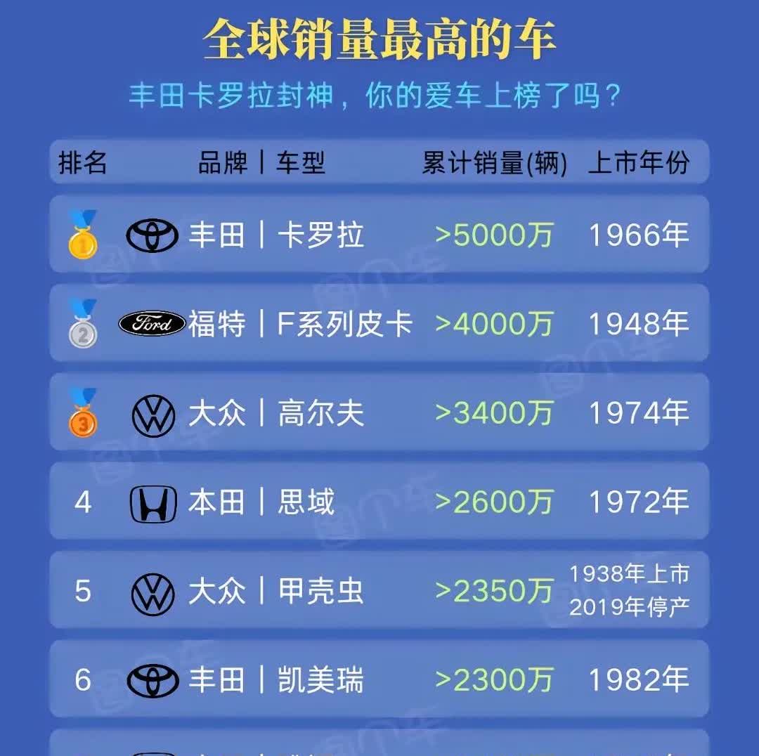 全球累计销量最高的车型都有哪几款？
1、丰田卡罗拉，大于5000万辆；
2、